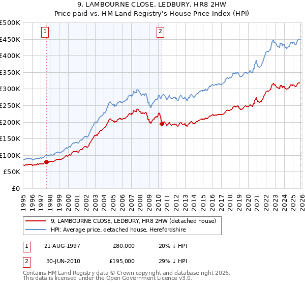9, LAMBOURNE CLOSE, LEDBURY, HR8 2HW: Price paid vs HM Land Registry's House Price Index