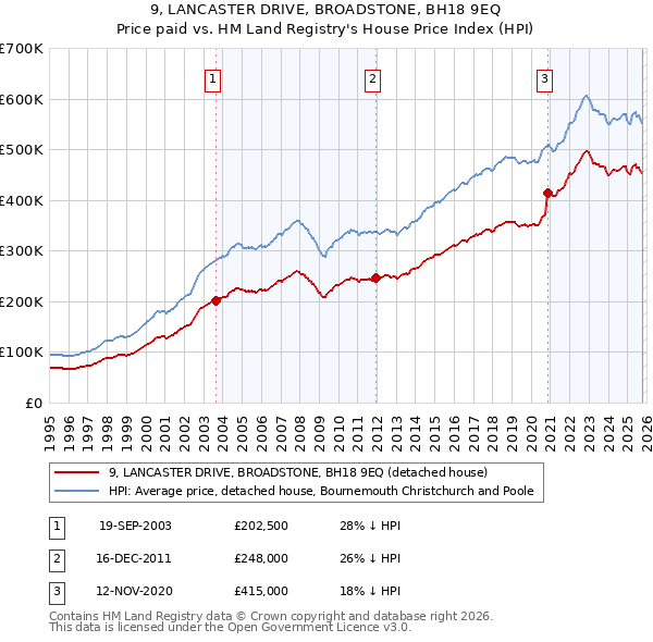 9, LANCASTER DRIVE, BROADSTONE, BH18 9EQ: Price paid vs HM Land Registry's House Price Index