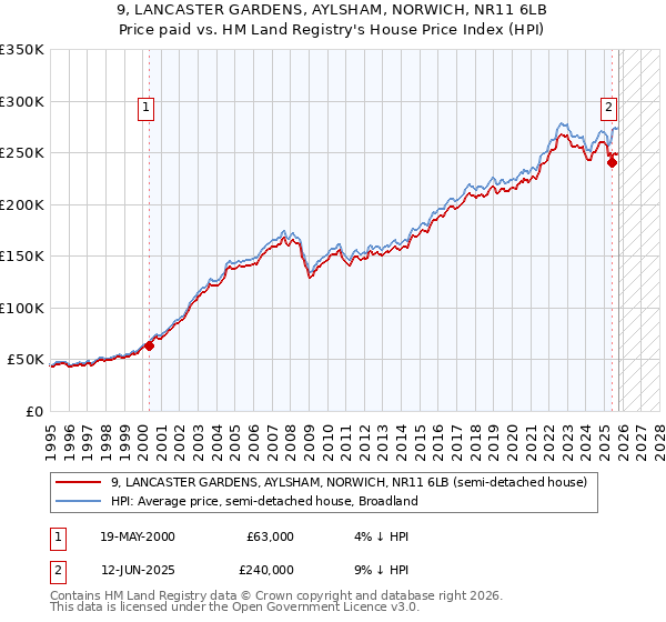 9, LANCASTER GARDENS, AYLSHAM, NORWICH, NR11 6LB: Price paid vs HM Land Registry's House Price Index