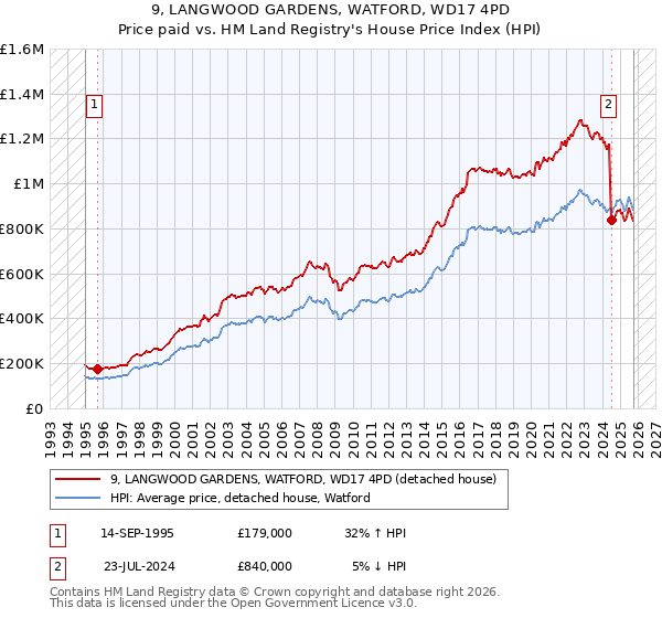 9, LANGWOOD GARDENS, WATFORD, WD17 4PD: Price paid vs HM Land Registry's House Price Index