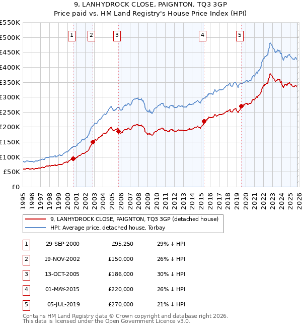 9, LANHYDROCK CLOSE, PAIGNTON, TQ3 3GP: Price paid vs HM Land Registry's House Price Index