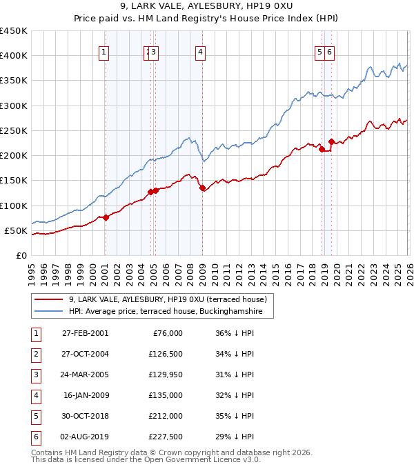 9, LARK VALE, AYLESBURY, HP19 0XU: Price paid vs HM Land Registry's House Price Index