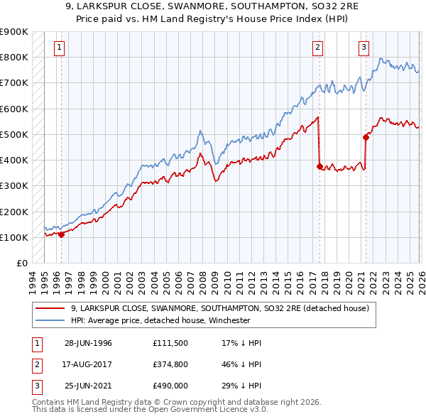 9, LARKSPUR CLOSE, SWANMORE, SOUTHAMPTON, SO32 2RE: Price paid vs HM Land Registry's House Price Index