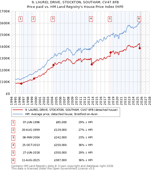 9, LAUREL DRIVE, STOCKTON, SOUTHAM, CV47 8FB: Price paid vs HM Land Registry's House Price Index