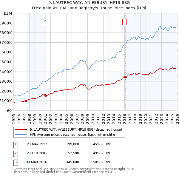 9, LAUTREC WAY, AYLESBURY, HP19 8SG: Price paid vs HM Land Registry's House Price Index