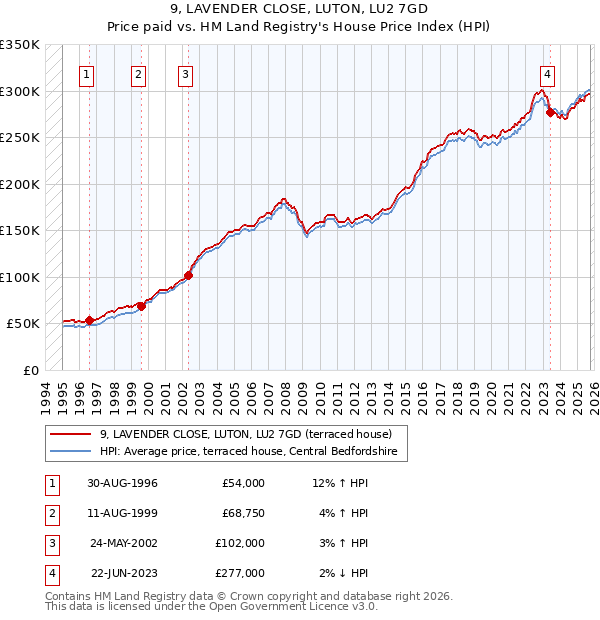 9, LAVENDER CLOSE, LUTON, LU2 7GD: Price paid vs HM Land Registry's House Price Index
