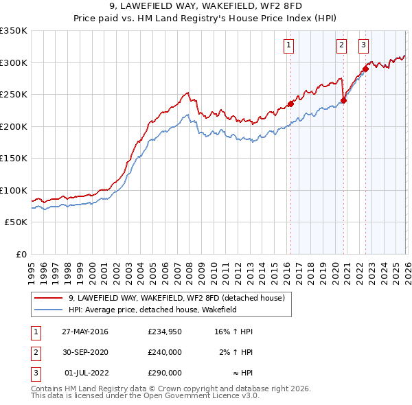 9, LAWEFIELD WAY, WAKEFIELD, WF2 8FD: Price paid vs HM Land Registry's House Price Index