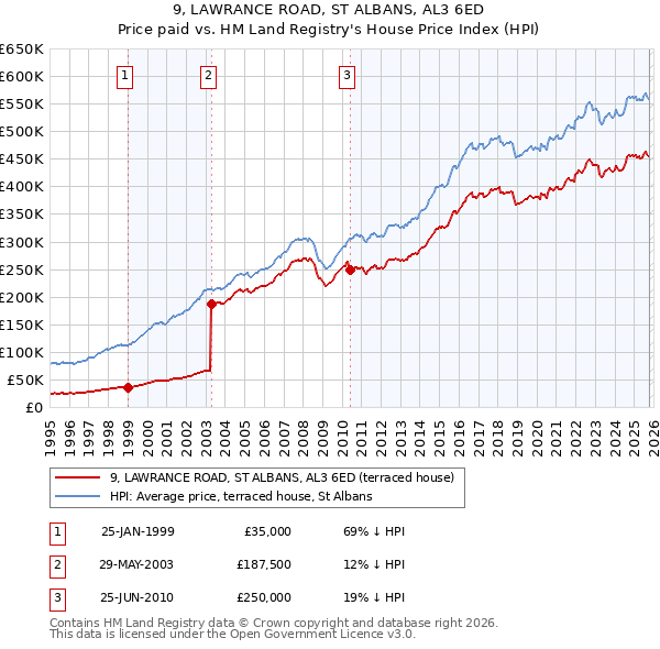 9, LAWRANCE ROAD, ST ALBANS, AL3 6ED: Price paid vs HM Land Registry's House Price Index