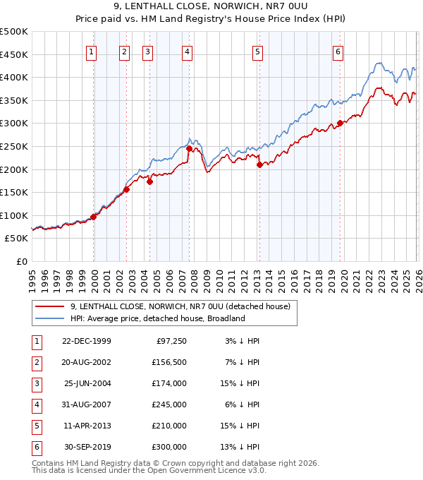 9, LENTHALL CLOSE, NORWICH, NR7 0UU: Price paid vs HM Land Registry's House Price Index