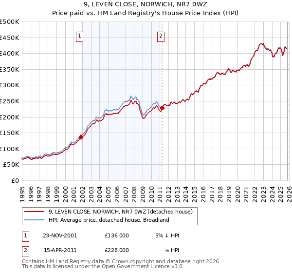 9, LEVEN CLOSE, NORWICH, NR7 0WZ: Price paid vs HM Land Registry's House Price Index