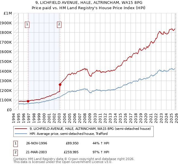 9, LICHFIELD AVENUE, HALE, ALTRINCHAM, WA15 8PG: Price paid vs HM Land Registry's House Price Index