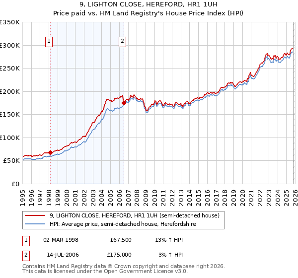9, LIGHTON CLOSE, HEREFORD, HR1 1UH: Price paid vs HM Land Registry's House Price Index
