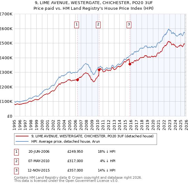 9, LIME AVENUE, WESTERGATE, CHICHESTER, PO20 3UF: Price paid vs HM Land Registry's House Price Index