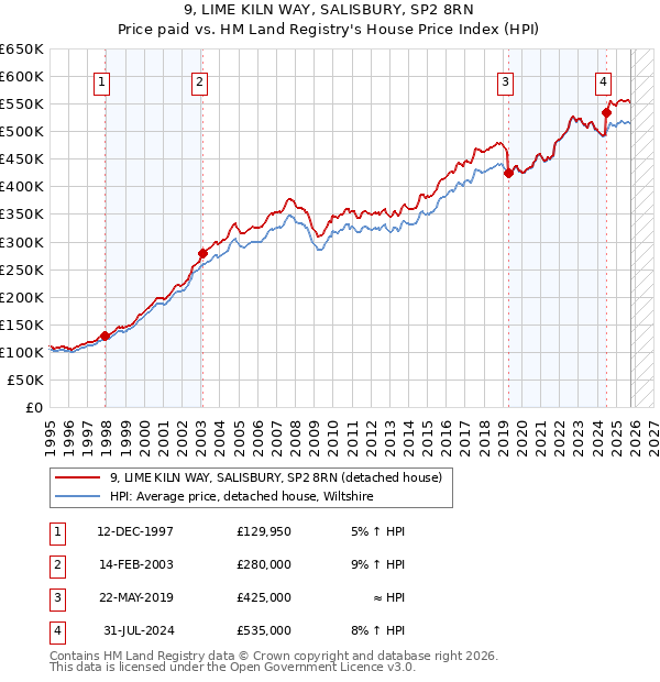 9, LIME KILN WAY, SALISBURY, SP2 8RN: Price paid vs HM Land Registry's House Price Index