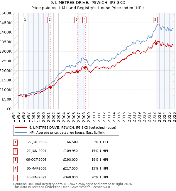 9, LIMETREE DRIVE, IPSWICH, IP3 8XD: Price paid vs HM Land Registry's House Price Index