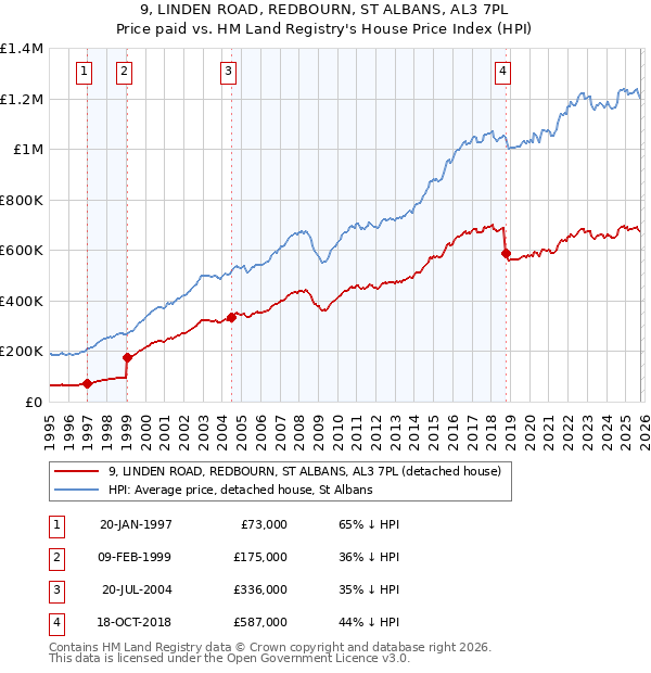 9, LINDEN ROAD, REDBOURN, ST ALBANS, AL3 7PL: Price paid vs HM Land Registry's House Price Index