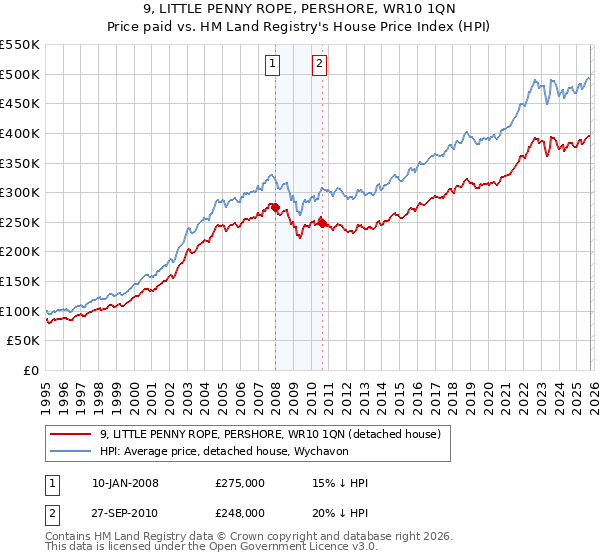 9, LITTLE PENNY ROPE, PERSHORE, WR10 1QN: Price paid vs HM Land Registry's House Price Index