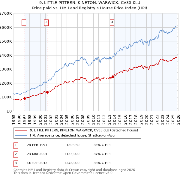 9, LITTLE PITTERN, KINETON, WARWICK, CV35 0LU: Price paid vs HM Land Registry's House Price Index