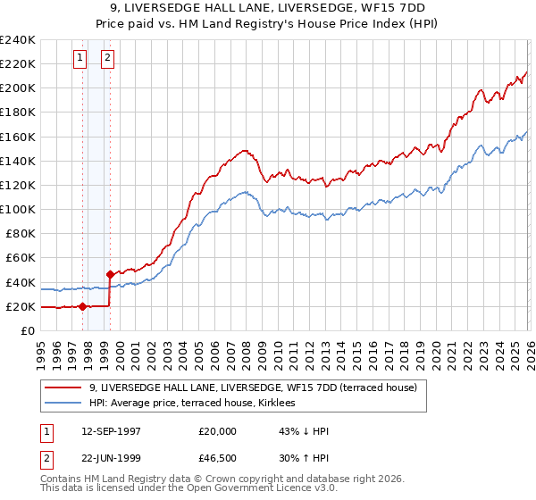 9, LIVERSEDGE HALL LANE, LIVERSEDGE, WF15 7DD: Price paid vs HM Land Registry's House Price Index