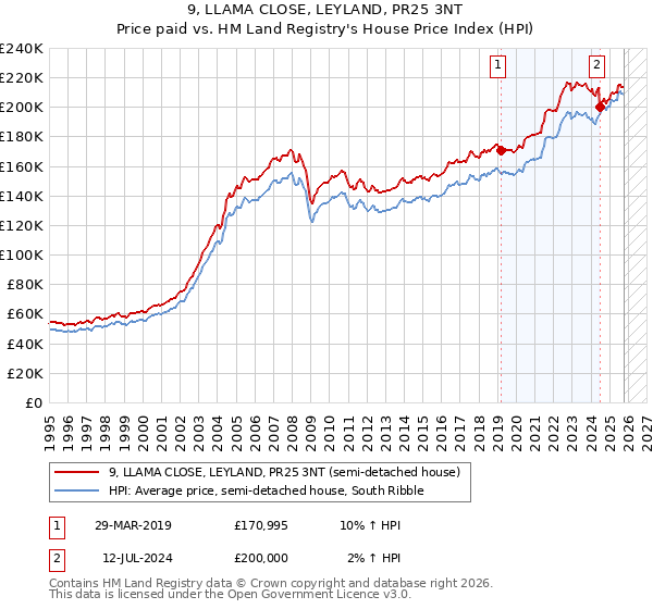 9, LLAMA CLOSE, LEYLAND, PR25 3NT: Price paid vs HM Land Registry's House Price Index