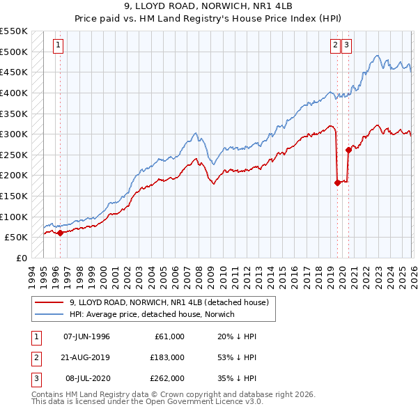 9, LLOYD ROAD, NORWICH, NR1 4LB: Price paid vs HM Land Registry's House Price Index