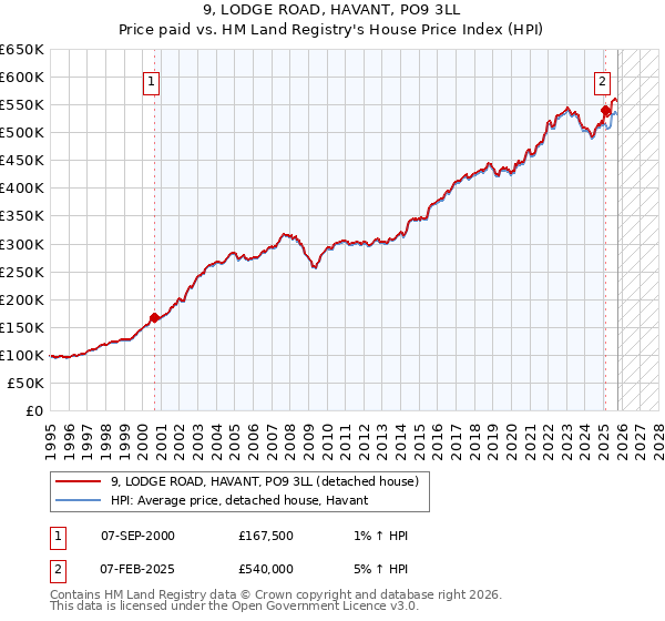 9, LODGE ROAD, HAVANT, PO9 3LL: Price paid vs HM Land Registry's House Price Index