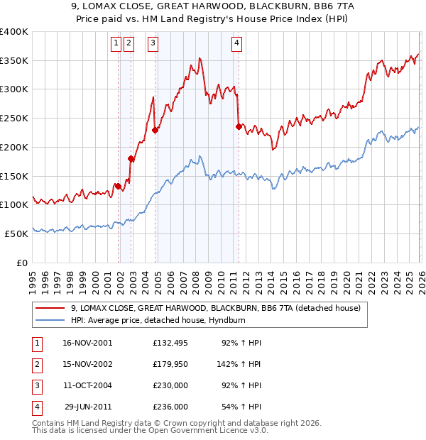 9, LOMAX CLOSE, GREAT HARWOOD, BLACKBURN, BB6 7TA: Price paid vs HM Land Registry's House Price Index