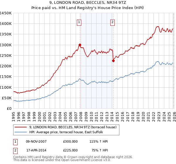 9, LONDON ROAD, BECCLES, NR34 9TZ: Price paid vs HM Land Registry's House Price Index