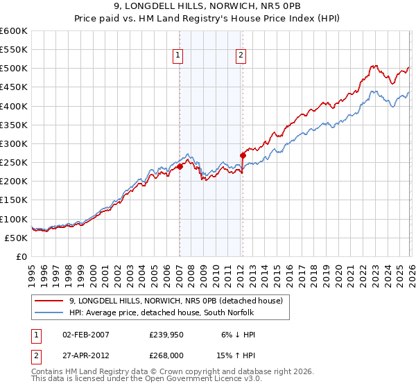 9, LONGDELL HILLS, NORWICH, NR5 0PB: Price paid vs HM Land Registry's House Price Index