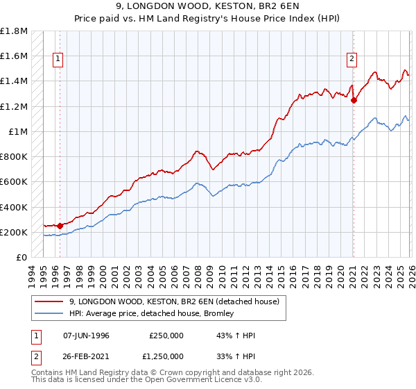 9, LONGDON WOOD, KESTON, BR2 6EN: Price paid vs HM Land Registry's House Price Index