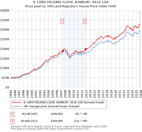 9, LORD FIELDING CLOSE, BANBURY, OX16 1GB: Price paid vs HM Land Registry's House Price Index