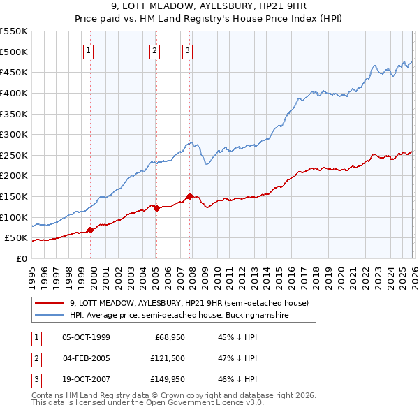 9, LOTT MEADOW, AYLESBURY, HP21 9HR: Price paid vs HM Land Registry's House Price Index
