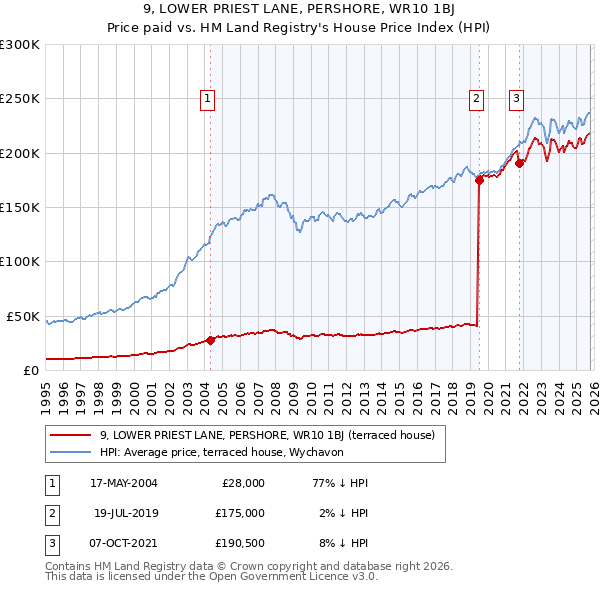 9, LOWER PRIEST LANE, PERSHORE, WR10 1BJ: Price paid vs HM Land Registry's House Price Index