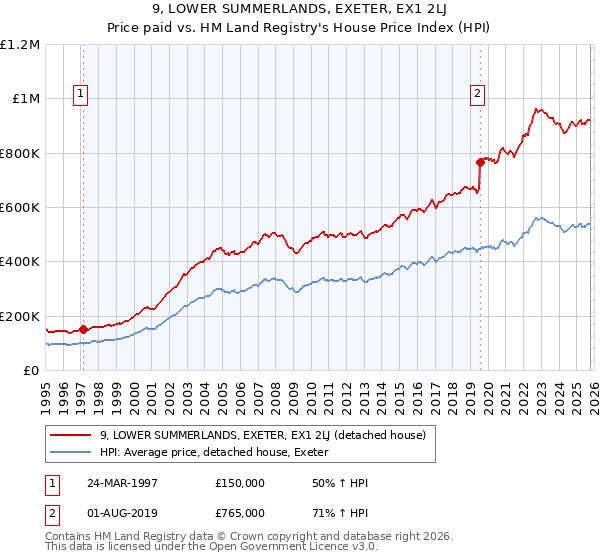 9, LOWER SUMMERLANDS, EXETER, EX1 2LJ: Price paid vs HM Land Registry's House Price Index