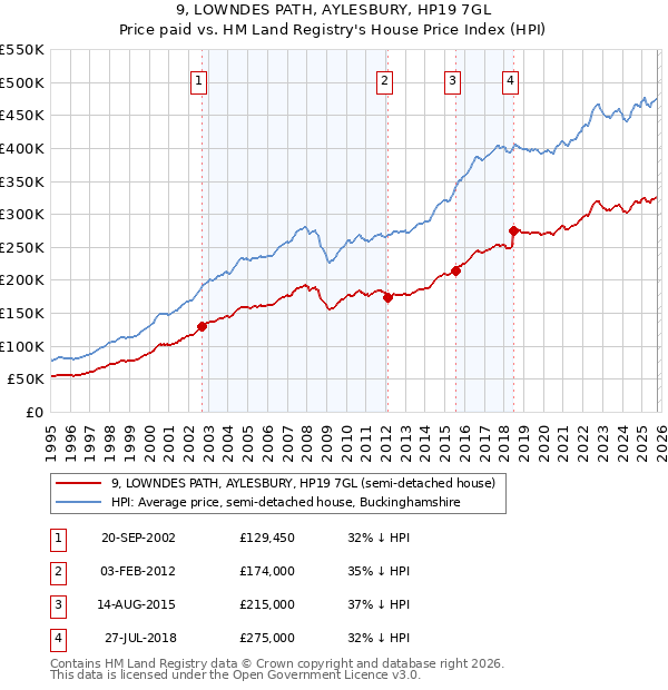 9, LOWNDES PATH, AYLESBURY, HP19 7GL: Price paid vs HM Land Registry's House Price Index