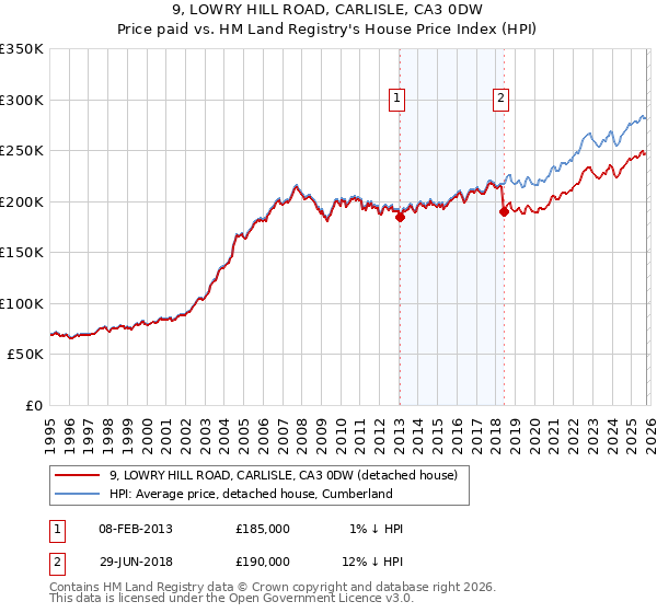 9, LOWRY HILL ROAD, CARLISLE, CA3 0DW: Price paid vs HM Land Registry's House Price Index