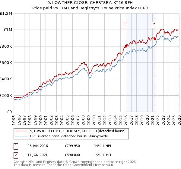 9, LOWTHER CLOSE, CHERTSEY, KT16 9FH: Price paid vs HM Land Registry's House Price Index