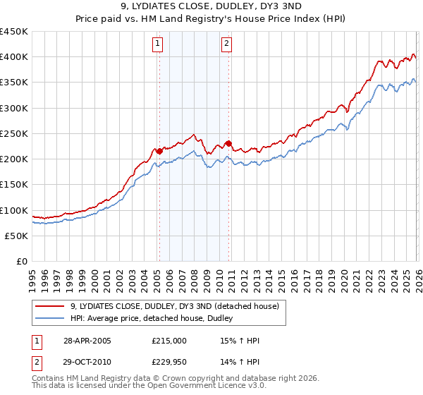 9, LYDIATES CLOSE, DUDLEY, DY3 3ND: Price paid vs HM Land Registry's House Price Index