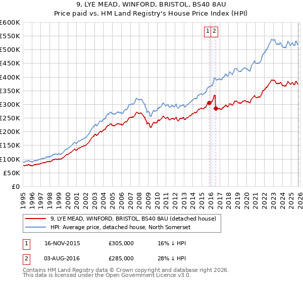9, LYE MEAD, WINFORD, BRISTOL, BS40 8AU: Price paid vs HM Land Registry's House Price Index