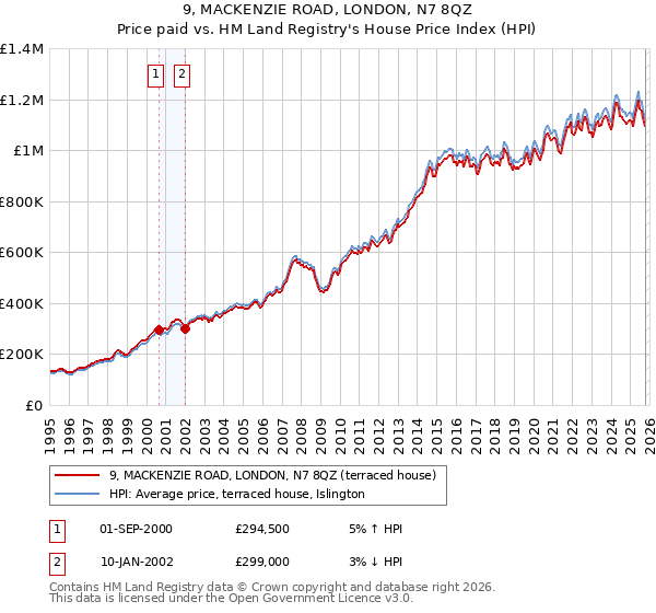 9, MACKENZIE ROAD, LONDON, N7 8QZ: Price paid vs HM Land Registry's House Price Index