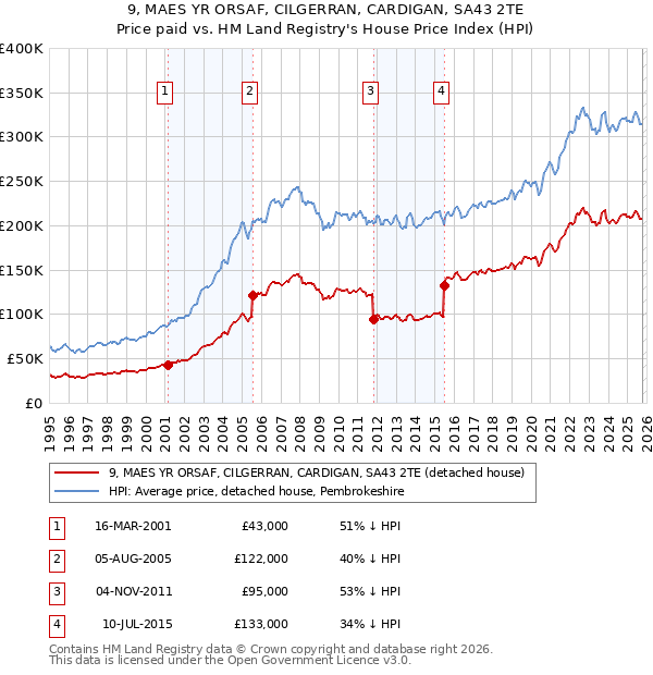 9, MAES YR ORSAF, CILGERRAN, CARDIGAN, SA43 2TE: Price paid vs HM Land Registry's House Price Index