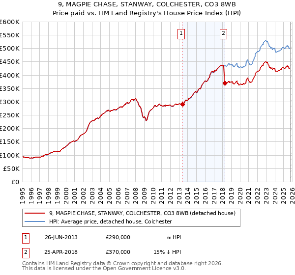 9, MAGPIE CHASE, STANWAY, COLCHESTER, CO3 8WB: Price paid vs HM Land Registry's House Price Index