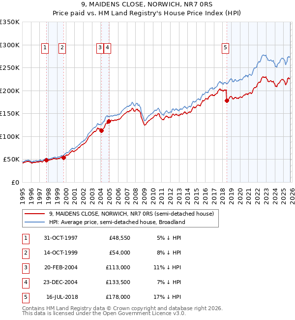 9, MAIDENS CLOSE, NORWICH, NR7 0RS: Price paid vs HM Land Registry's House Price Index