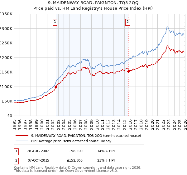 9, MAIDENWAY ROAD, PAIGNTON, TQ3 2QQ: Price paid vs HM Land Registry's House Price Index