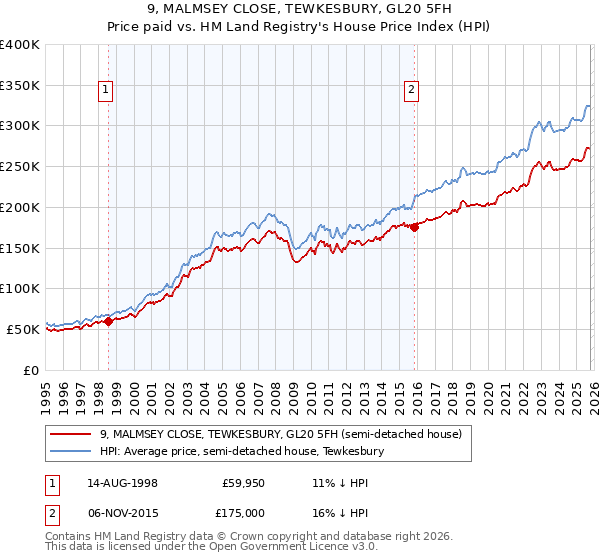 9, MALMSEY CLOSE, TEWKESBURY, GL20 5FH: Price paid vs HM Land Registry's House Price Index