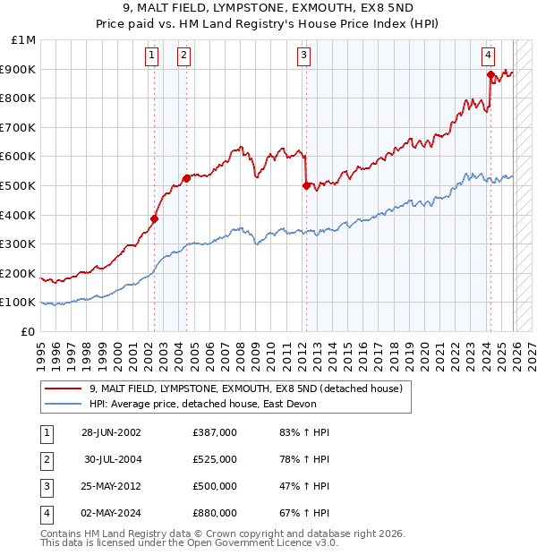 9, MALT FIELD, LYMPSTONE, EXMOUTH, EX8 5ND: Price paid vs HM Land Registry's House Price Index