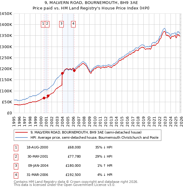 9, MALVERN ROAD, BOURNEMOUTH, BH9 3AE: Price paid vs HM Land Registry's House Price Index