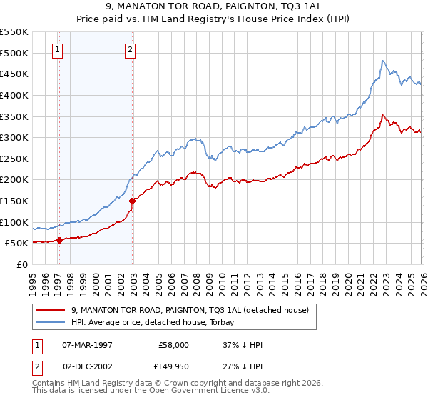9, MANATON TOR ROAD, PAIGNTON, TQ3 1AL: Price paid vs HM Land Registry's House Price Index