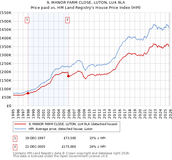 9, MANOR FARM CLOSE, LUTON, LU4 9LA: Price paid vs HM Land Registry's House Price Index