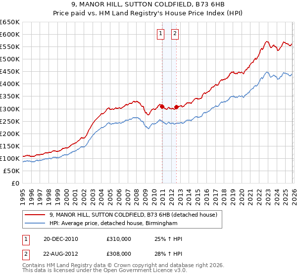 9, MANOR HILL, SUTTON COLDFIELD, B73 6HB: Price paid vs HM Land Registry's House Price Index